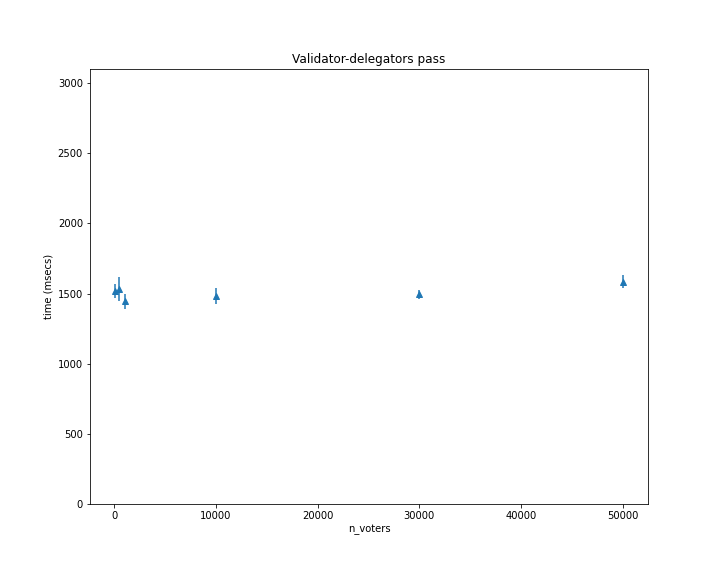 Validator-delegators